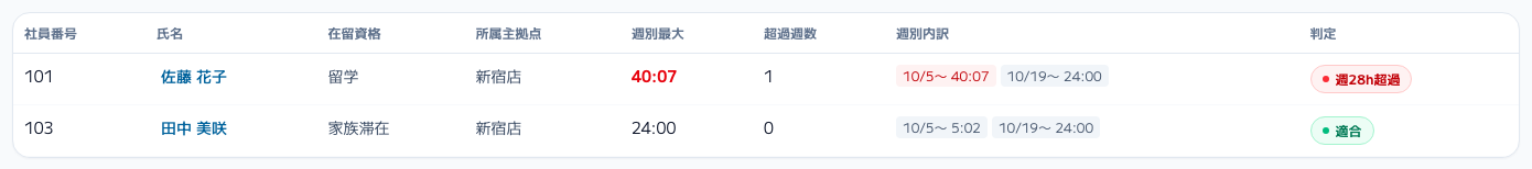 スクリーンショット: 一覧の列（在留資格・週別最大・超過週数・週別内訳・判定）