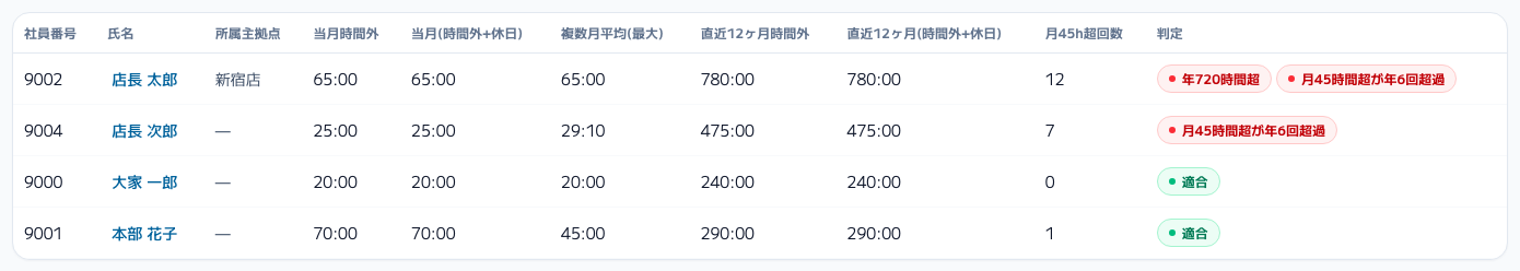 スクリーンショット: 36協定チェックの一覧（列と「判定」のラベル）