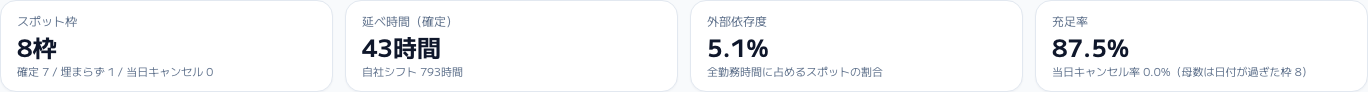 スクリーンショット: 4つの数字（スポット枠・延べ時間・外部依存度・充足率）