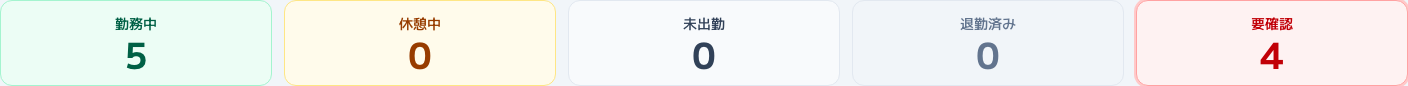 スクリーンショット: 本日の人数サマリー